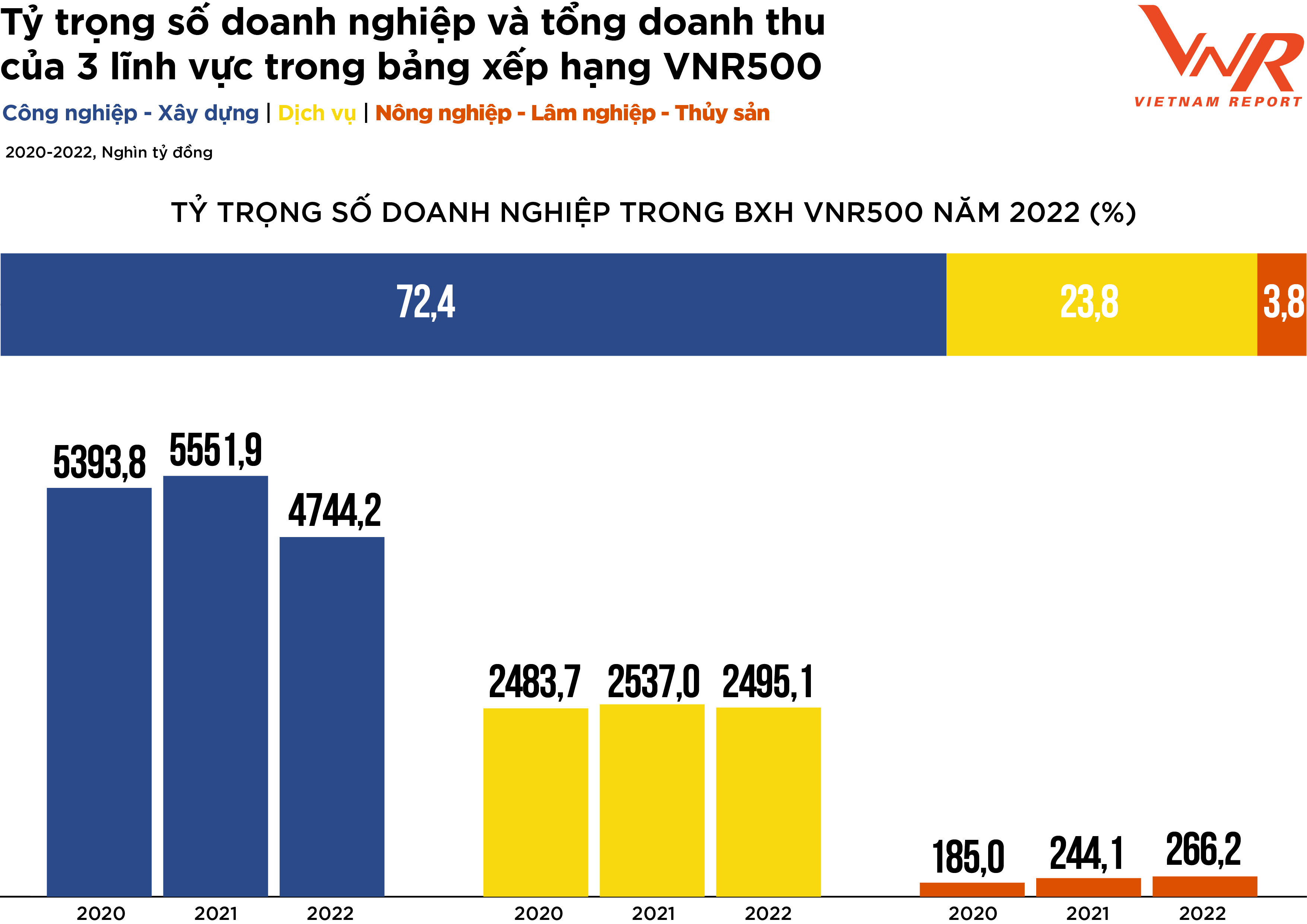 Công Bố Top 500 Doanh Nghiệp Lớn Nhất Việt Nam Năm 2022